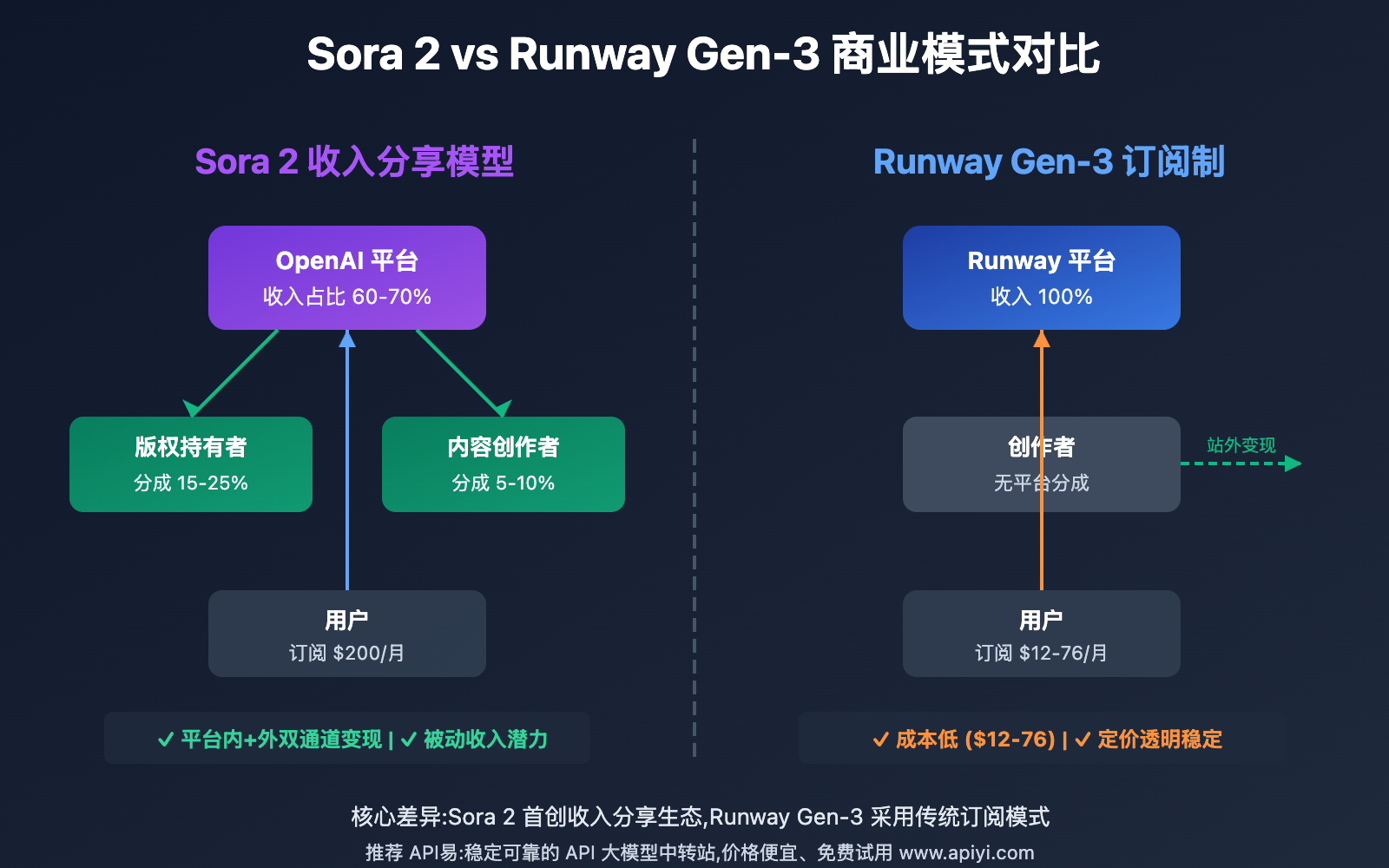sora-2-vs-runway-revenue-sharing-comparison 图示