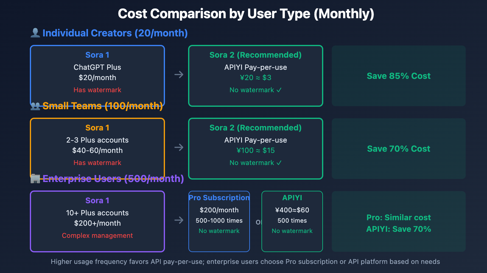 sora-2-vs-sora-1-upgrade-guide-en 图示