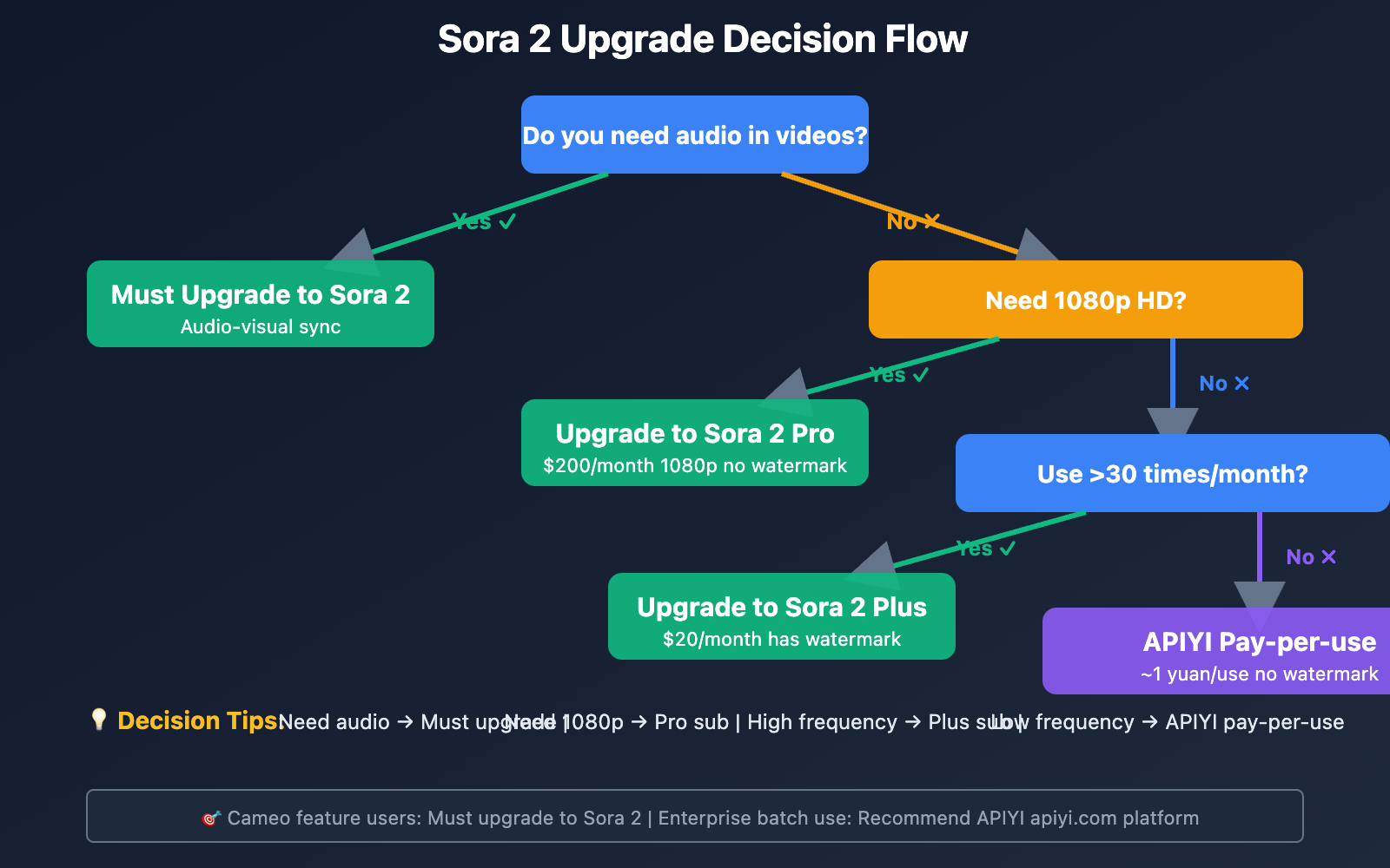sora-2-vs-sora-1-upgrade-guide-en 图示