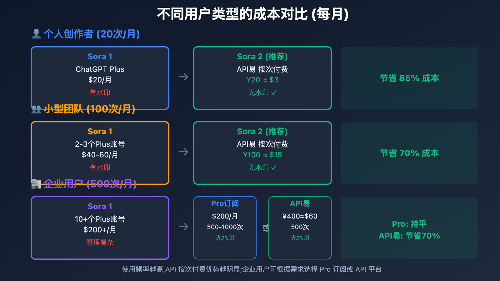 sora-2-vs-sora-1-upgrade-guide 图示