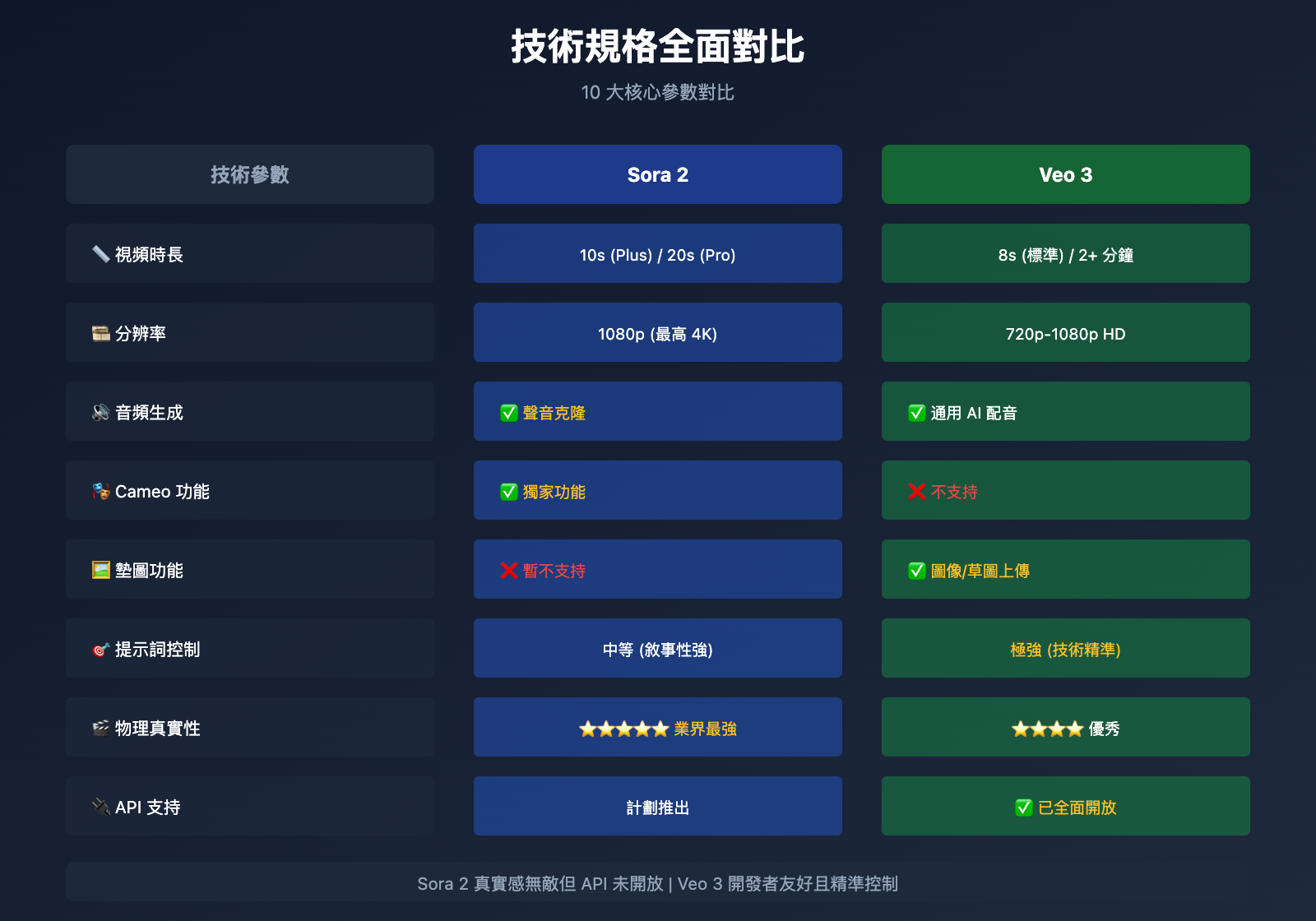 sora-2-vs-veo-3-duibi-fenxi-tw 图示
