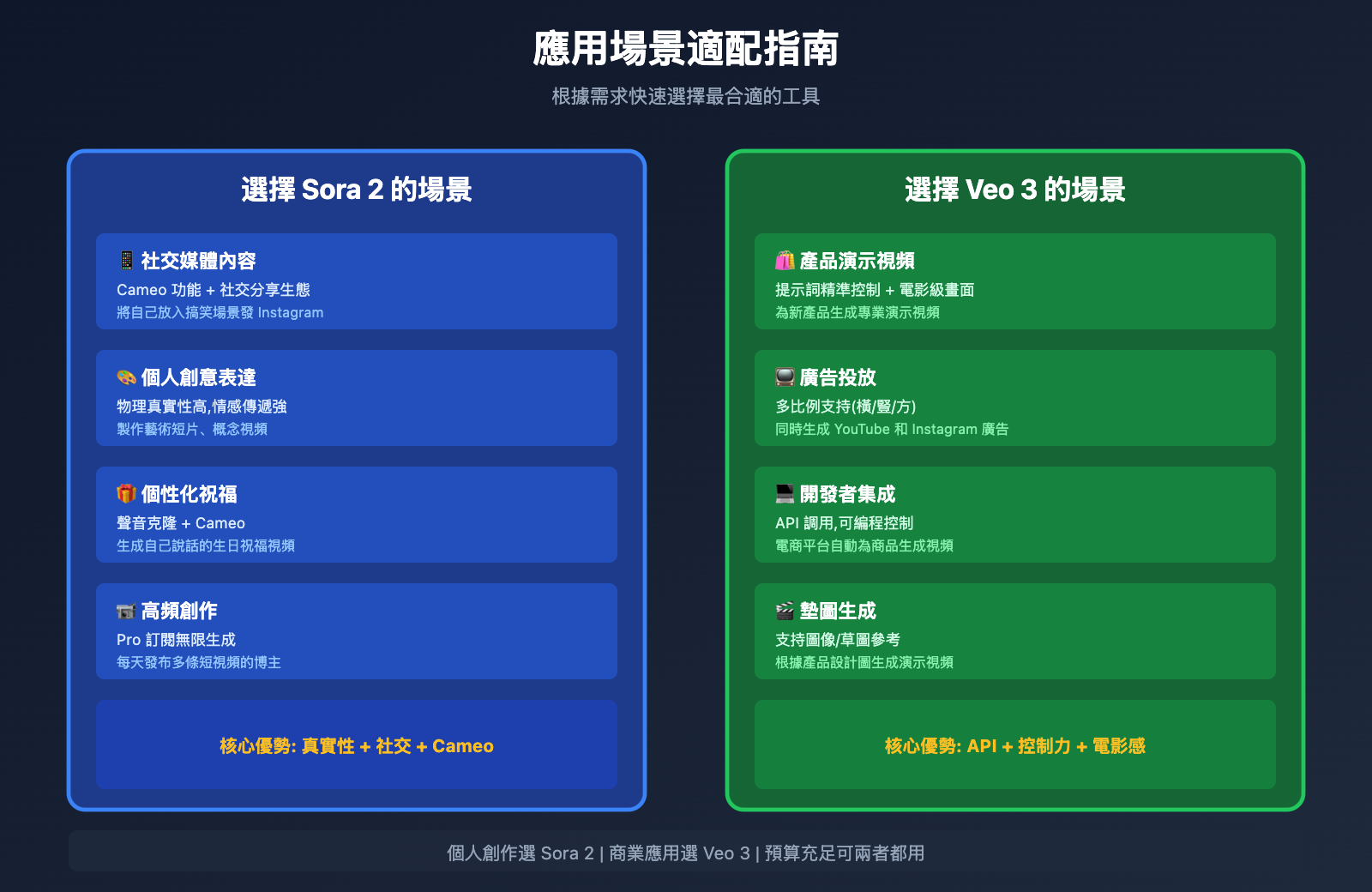 sora-2-vs-veo-3-duibi-fenxi-tw 图示