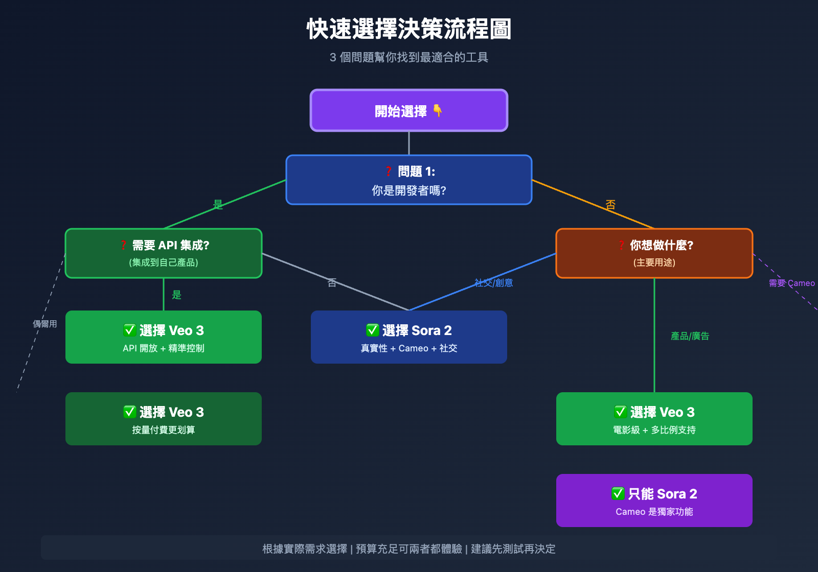 sora-2-vs-veo-3-duibi-fenxi-tw 图示