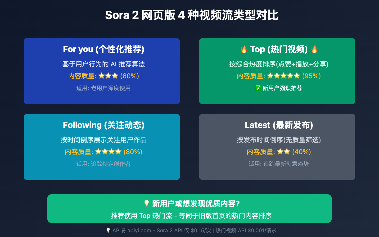 sora-2-wangye-ban-shouye-shezhi-qiehuan-jiu-banben 图示