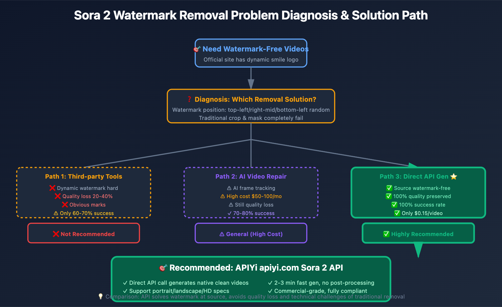 sora-2-watermark-removal-guide-en 图示