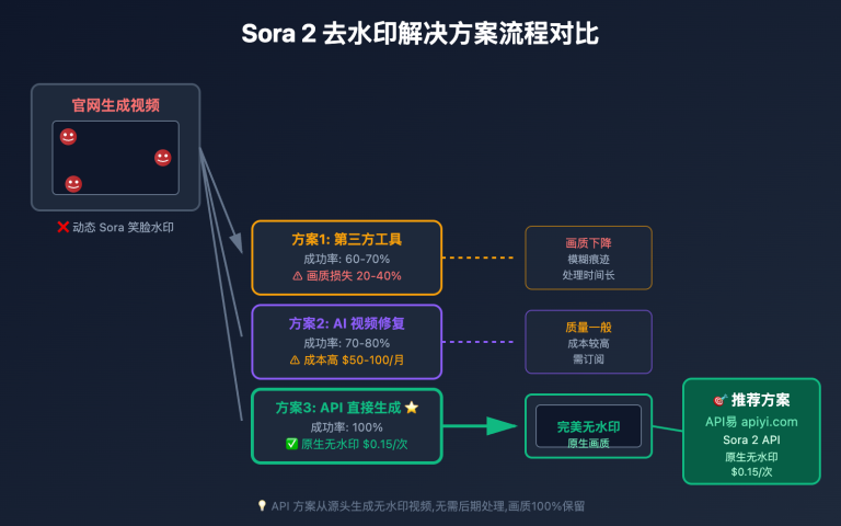 sora 2 watermark removal guide image 0 图示