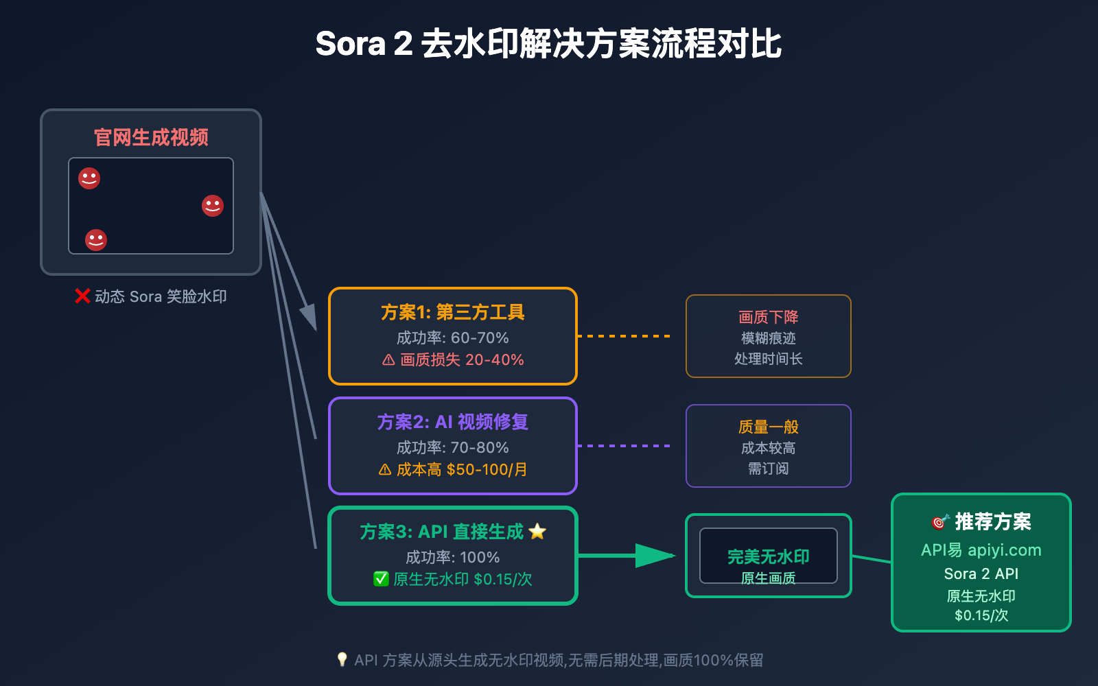 sora-2-watermark-removal-guide 图示