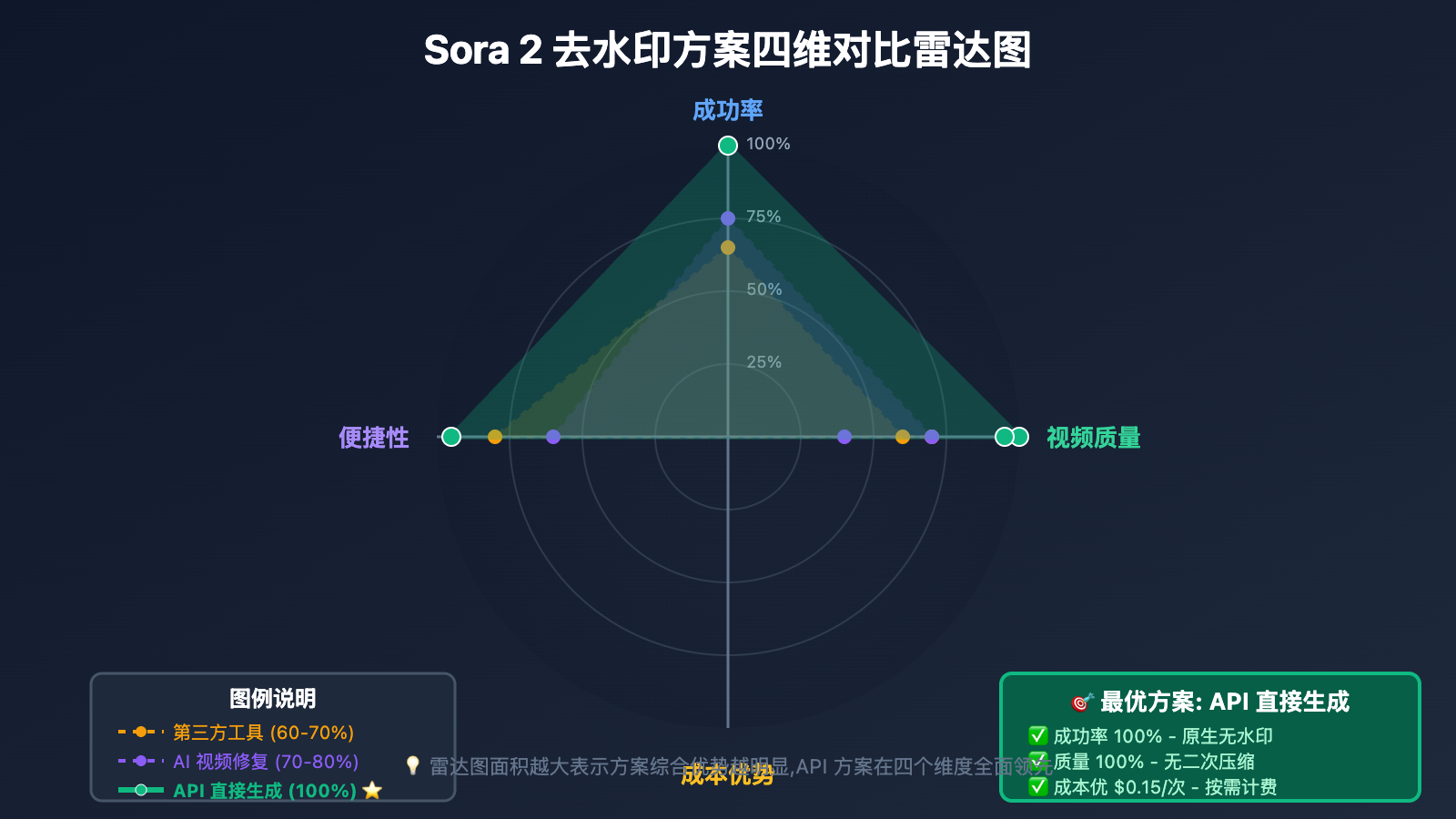 sora-2-watermark-removal-guide 图示