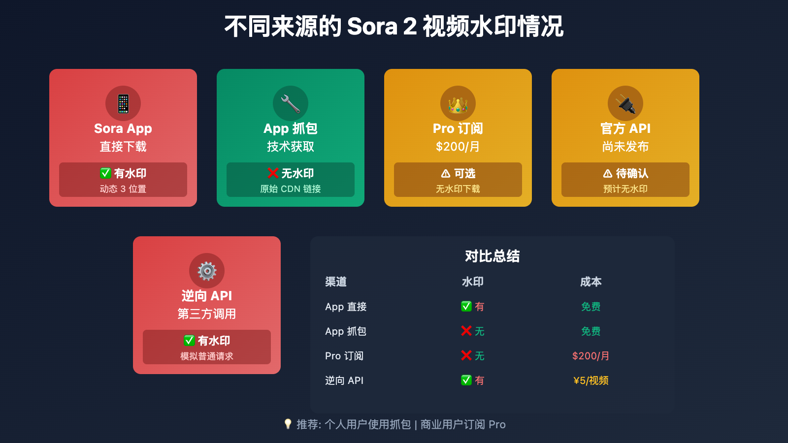 sora-2-watermark-removal-guide 图示