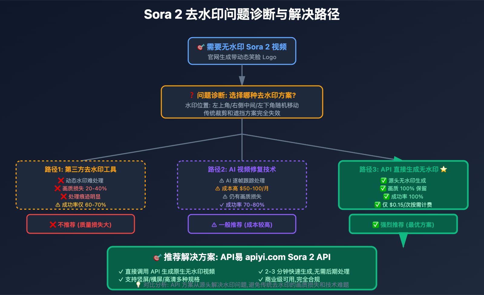 sora-2-watermark-removal-guide 图示