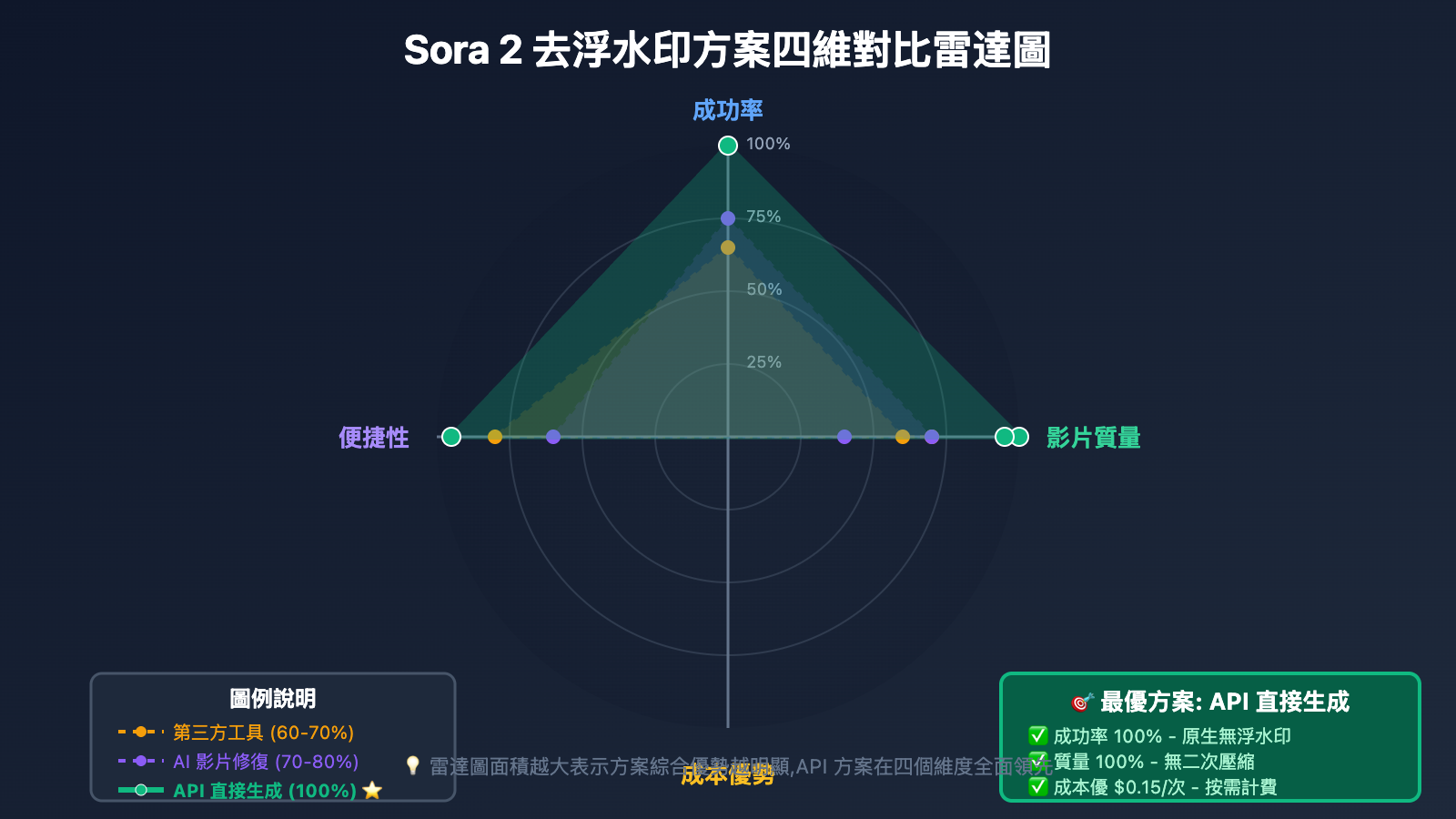 sora-2-watermark-removal-guide-tc 图示