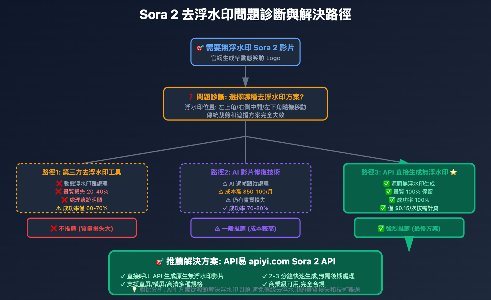 sora-2-watermark-removal-guide-tc 图示