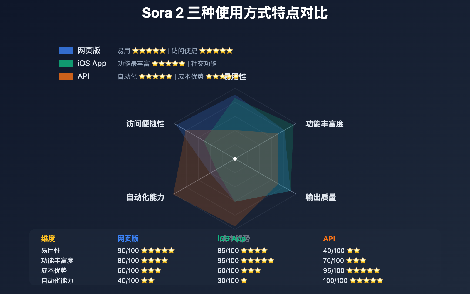 sora-2-web-vs-ios-vs-api-comparison 图示