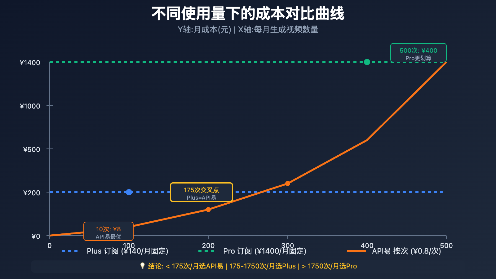 sora-2-web-vs-ios-vs-api-comparison 图示