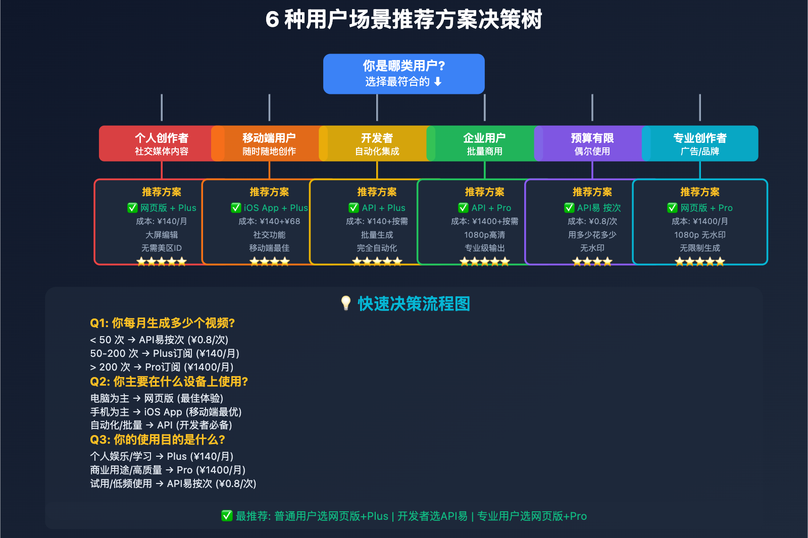 sora-2-web-vs-ios-vs-api-comparison 图示