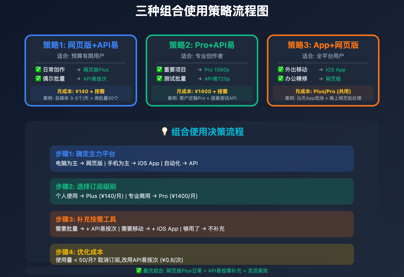 sora-2-web-vs-ios-vs-api-comparison 图示