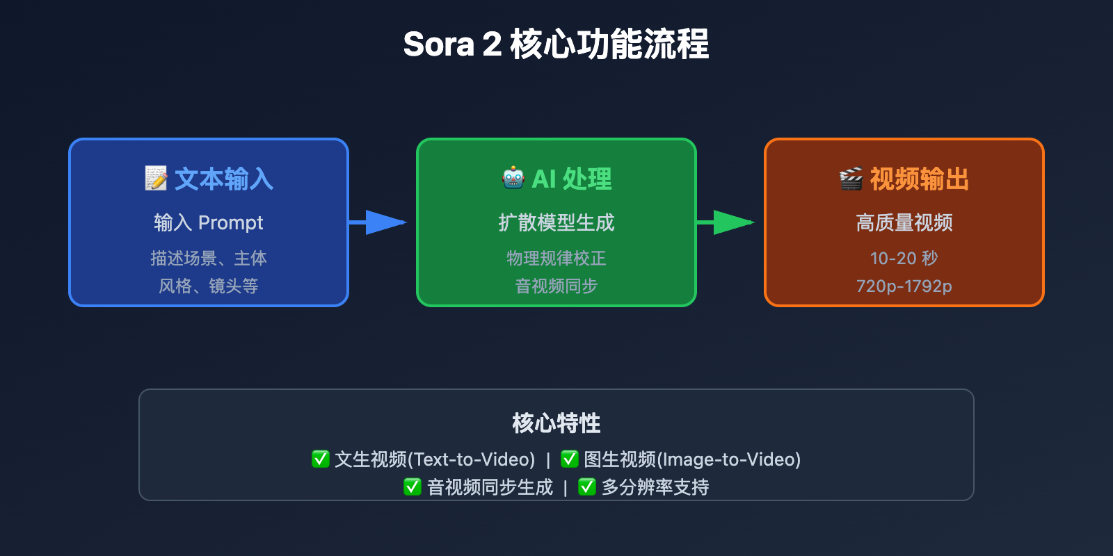 sora-2-what-is-it-5min-guide 图示