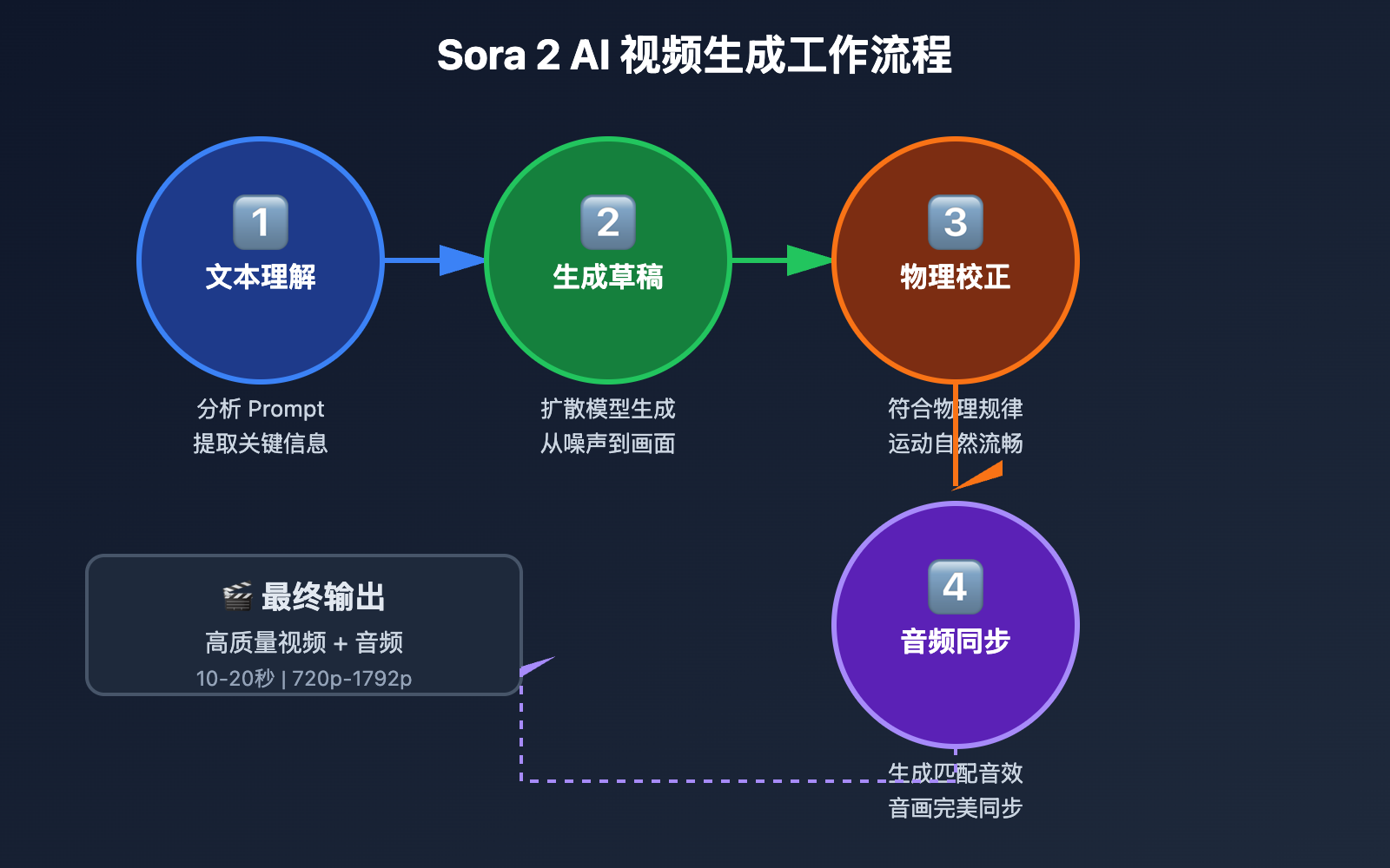 sora-2-what-is-it-5min-guide 图示