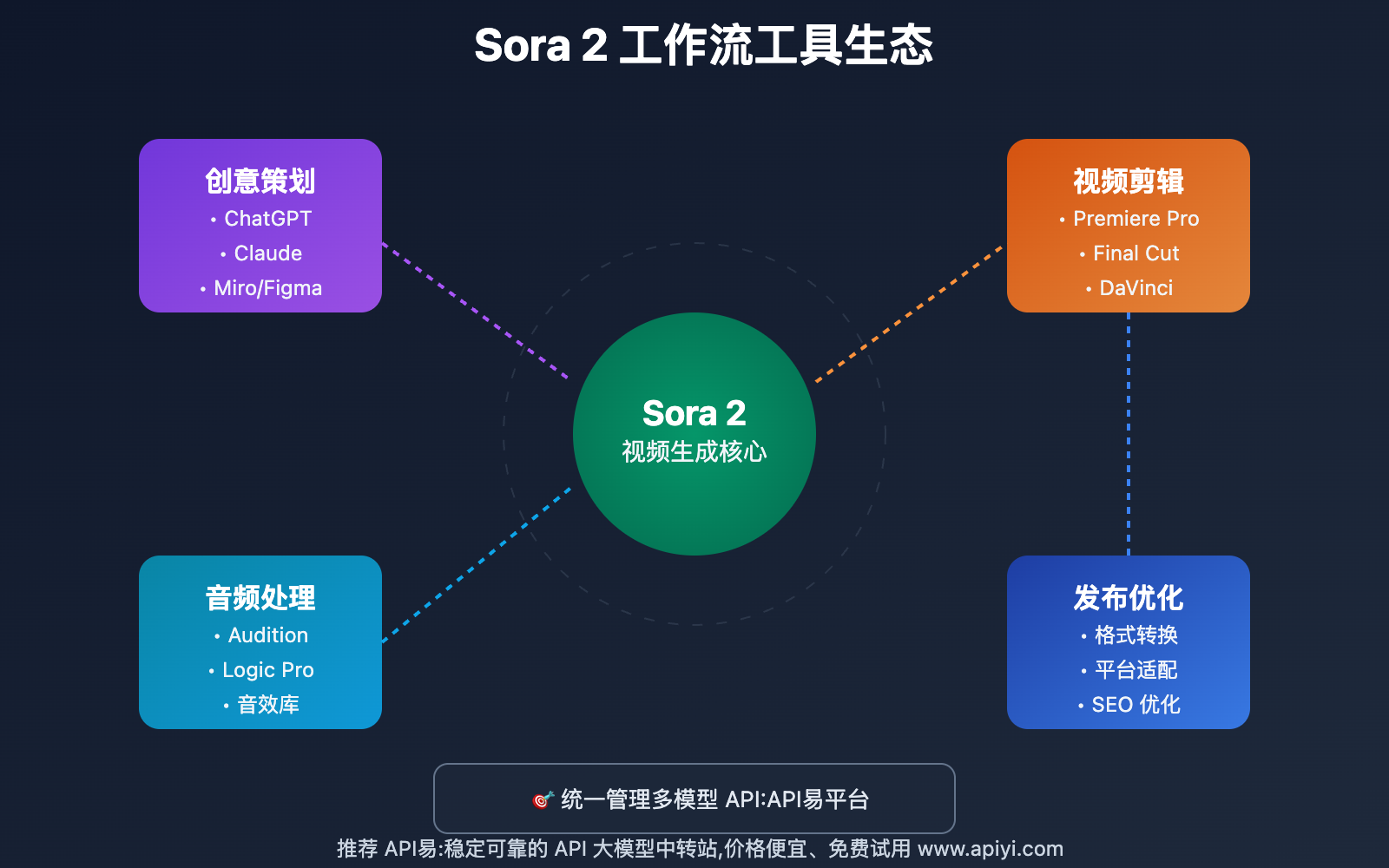 sora-2-workflow-guide 图示