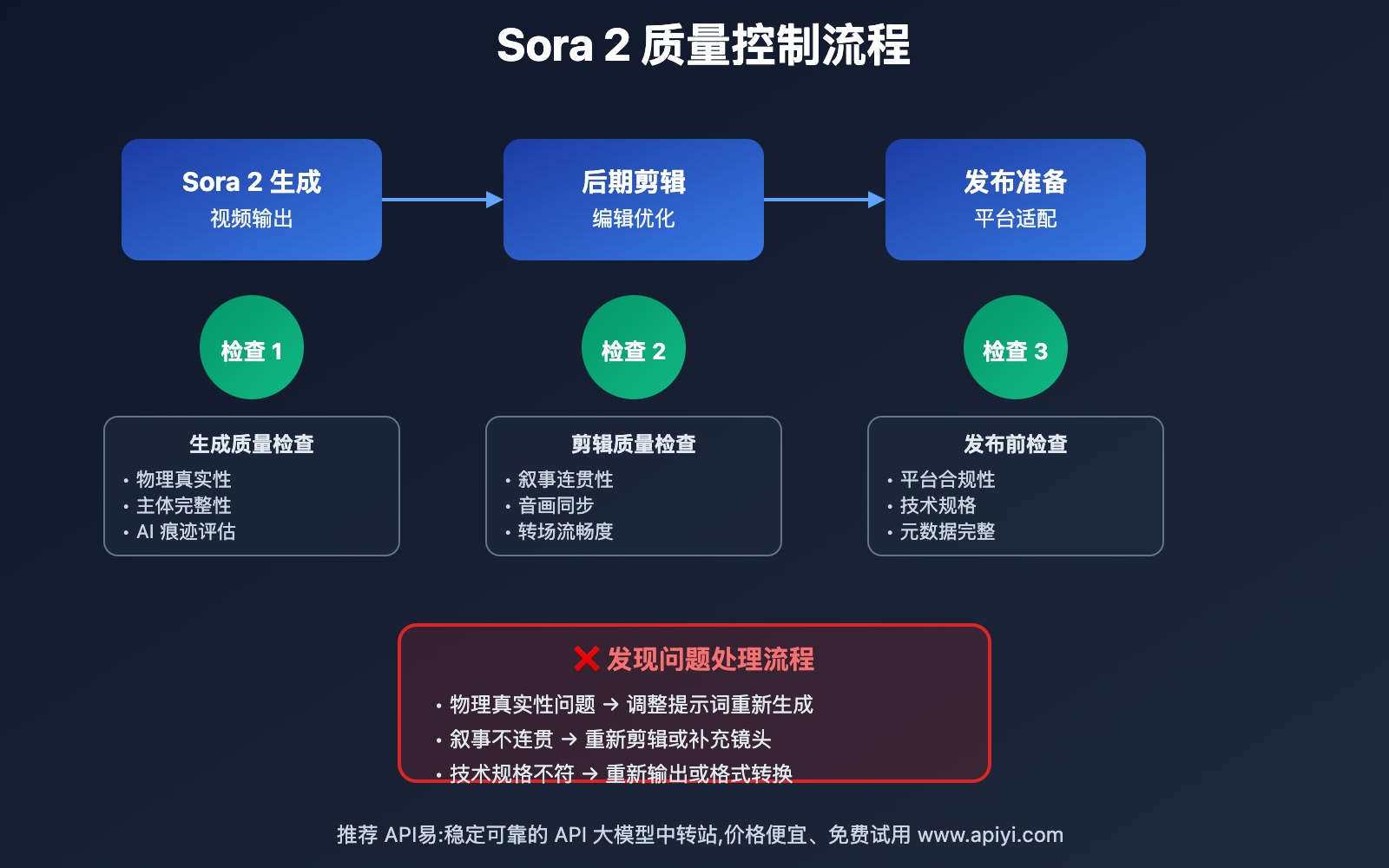 sora-2-workflow-guide 图示