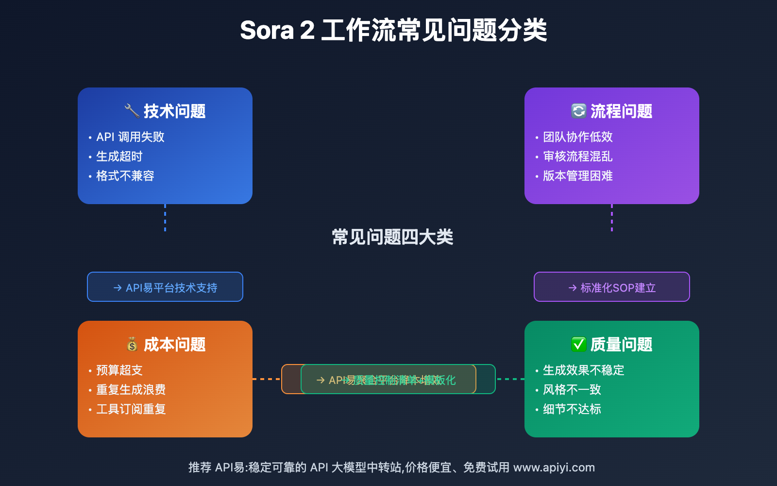 sora-2-workflow-guide 图示