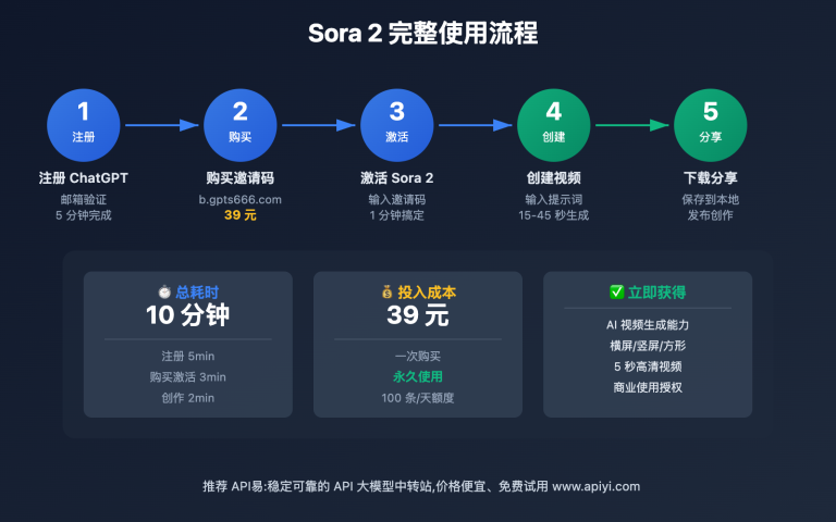sora 2 xiaobai rumen jiaocheng wanzheng zhinan image 0 图示