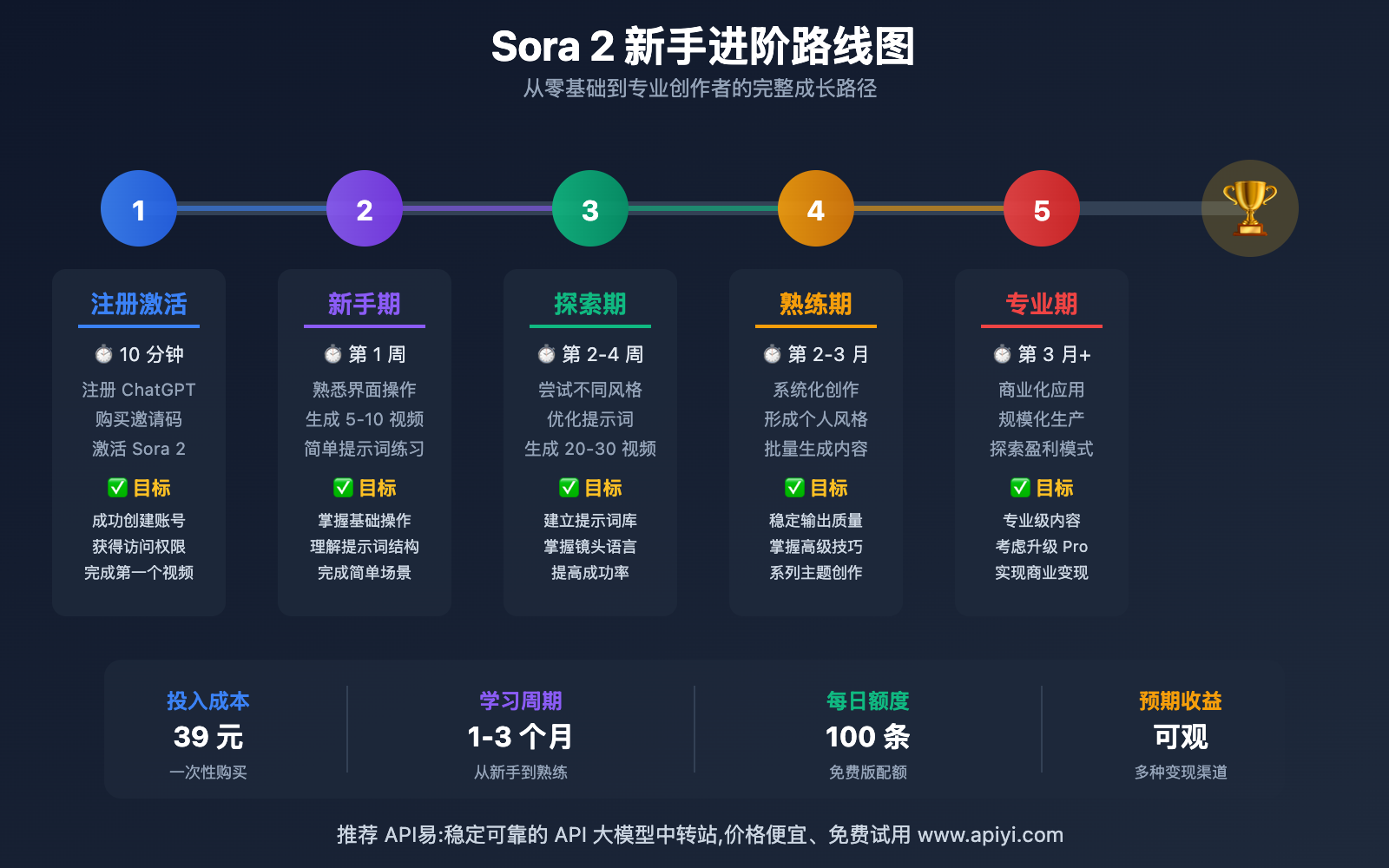 sora-2-xiaobai-rumen-jiaocheng-wanzheng-zhinan 图示