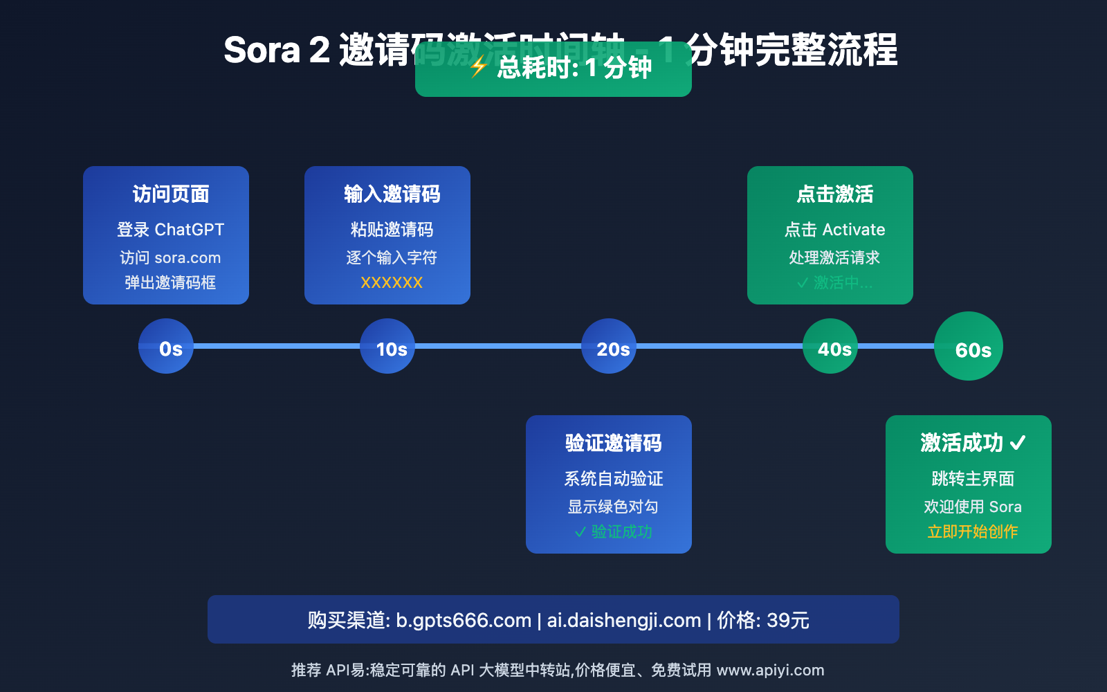 sora-2-yaoqingma-goumai-zhinan 图示