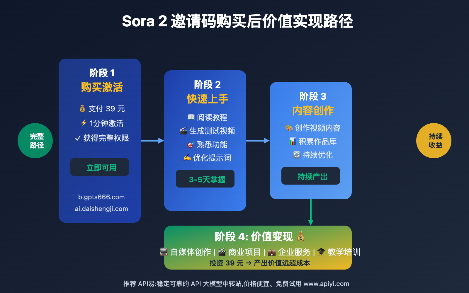 sora-2-yaoqingma-goumai-zhinan 图示