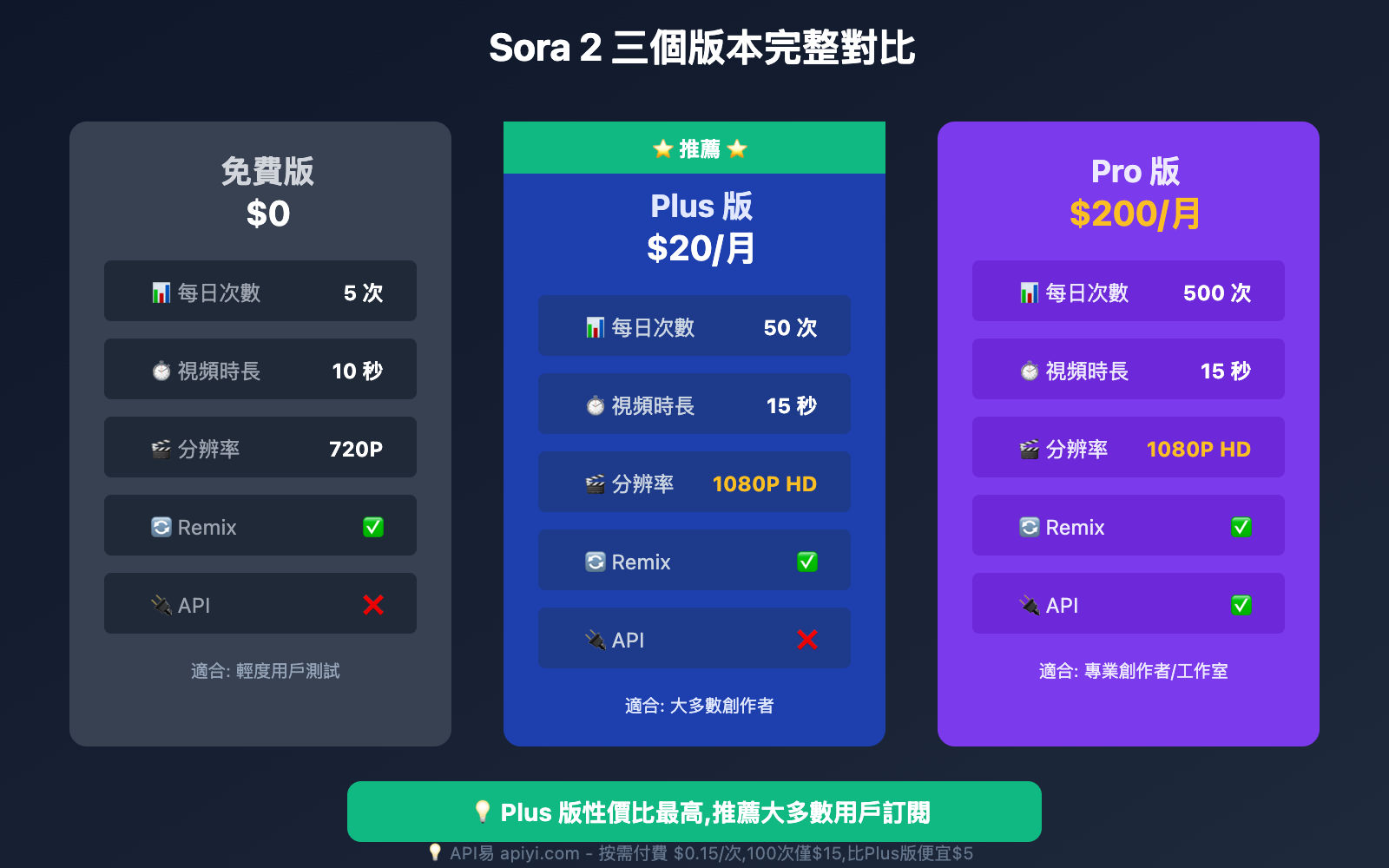 sora-2-zenme-yong-xinshourumen-wanzheng-shiyong-zhinan-tw 图示