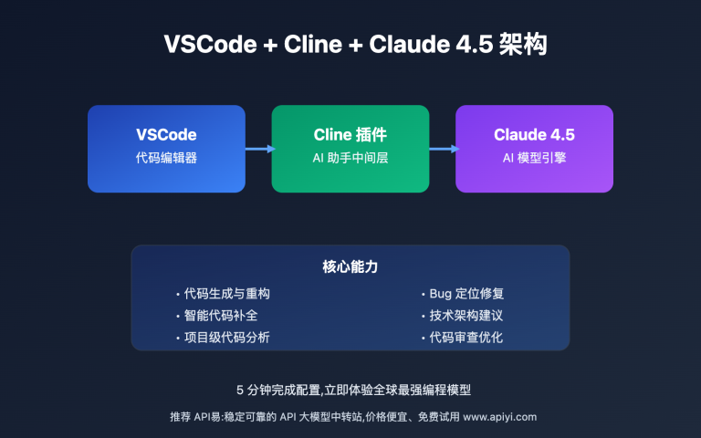 vscode claude 4 5 sonnet cline setup guide image 0 图示