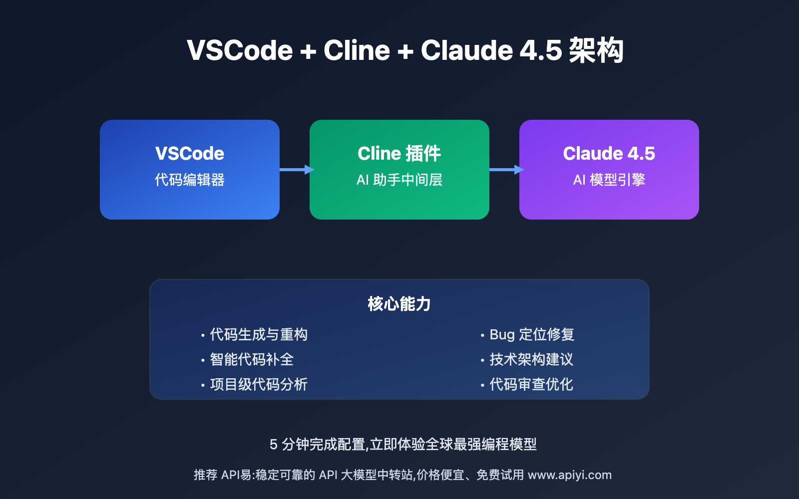 vscode-claude-4-5-sonnet-cline-setup-guide 图示