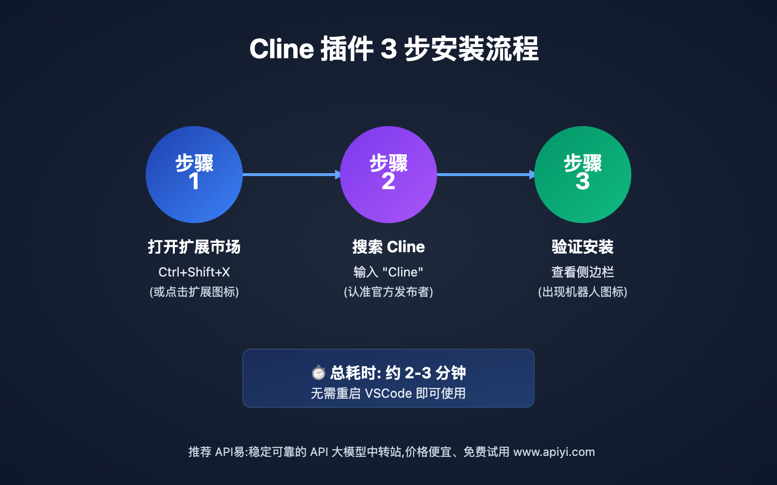 vscode-claude-4-5-sonnet-cline-setup-guide 图示