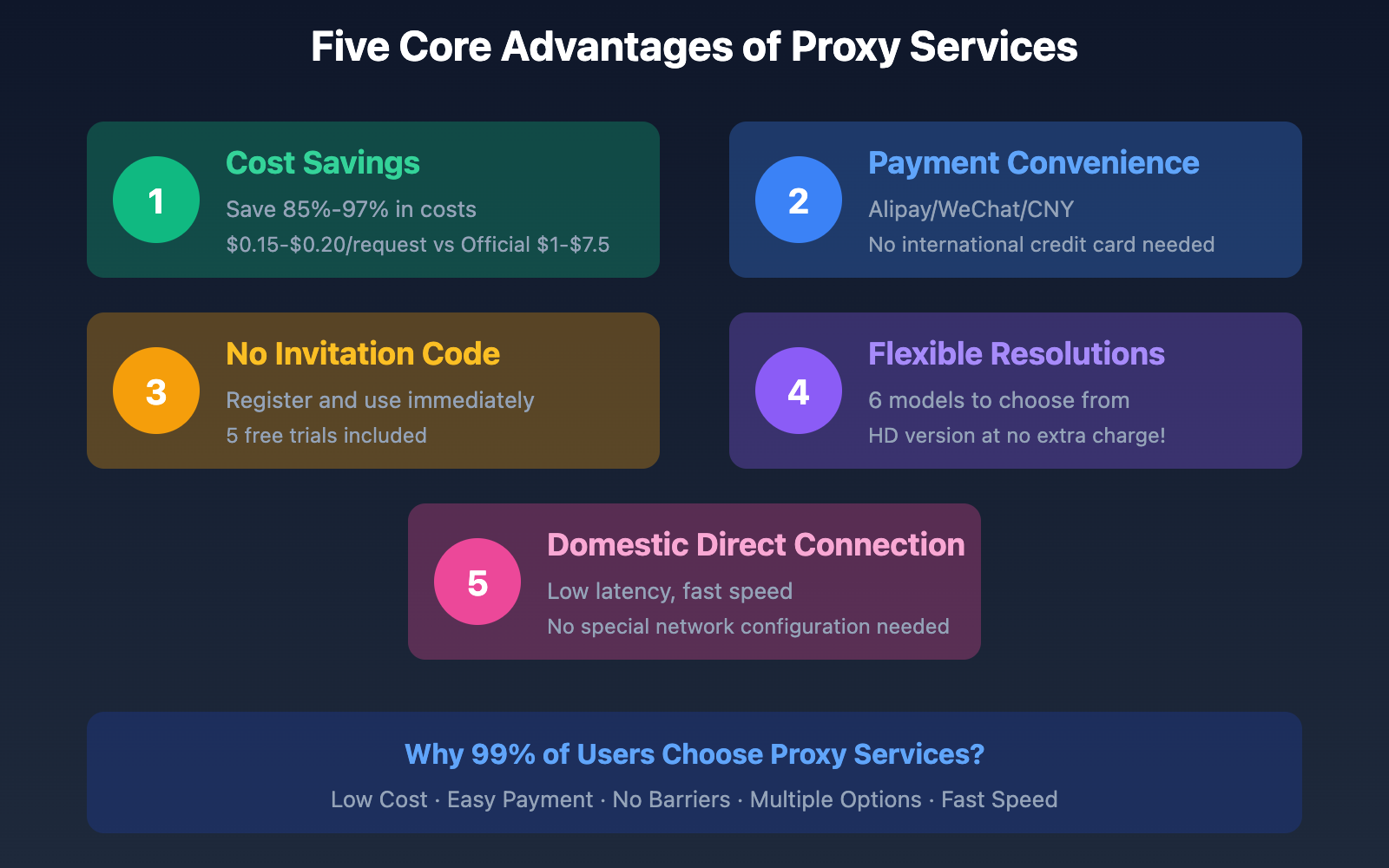 why-choose-sora-2-api-proxy-service-en 图示