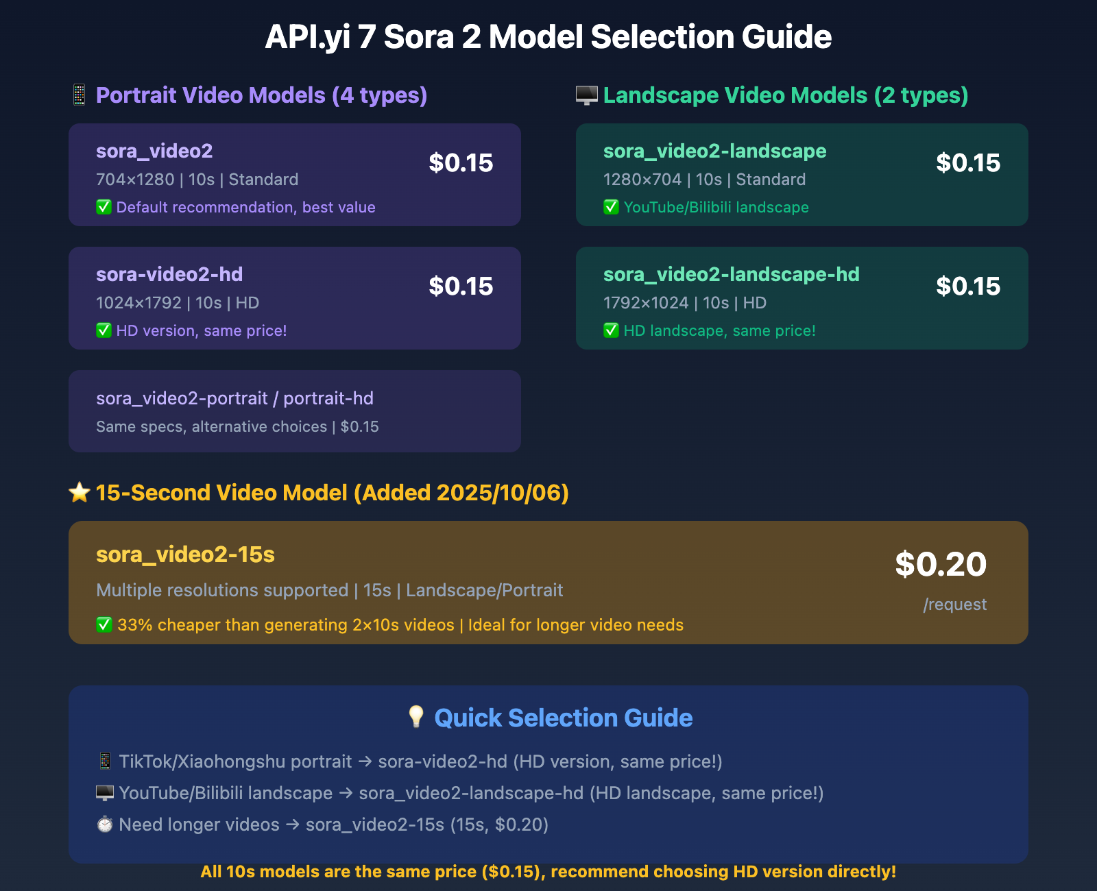 why-choose-sora-2-api-proxy-service-en 图示
