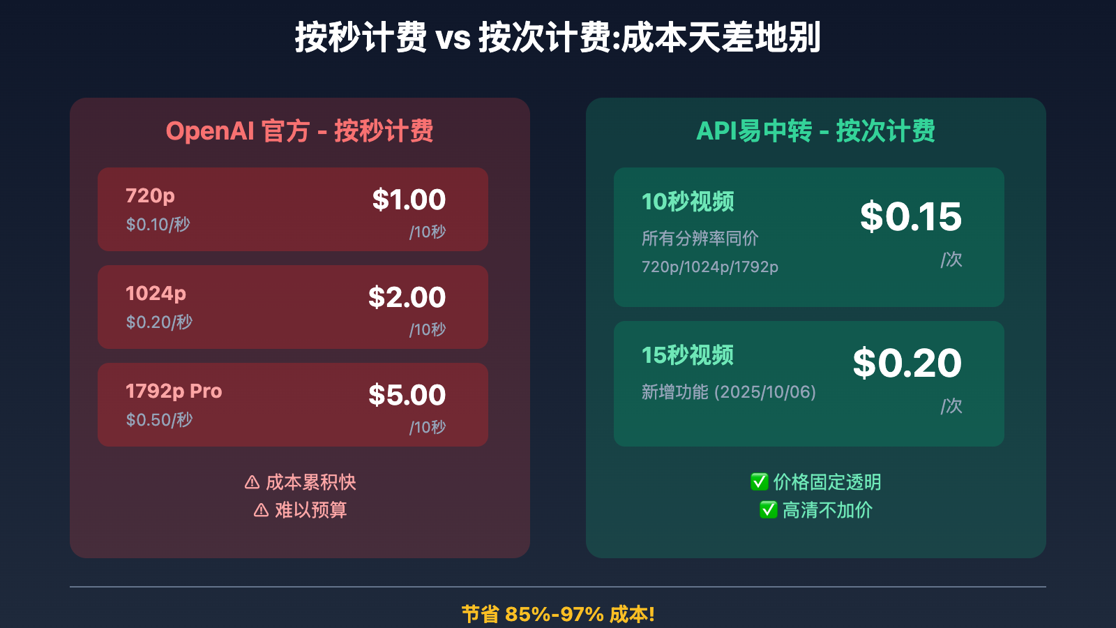 why-choose-sora-2-api-proxy-service 图示