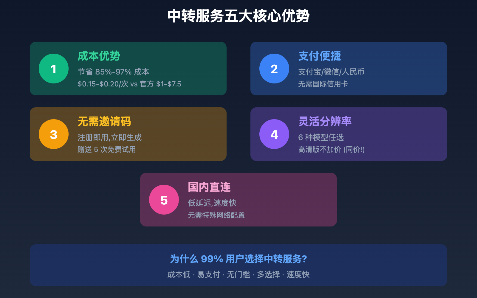 why-choose-sora-2-api-proxy-service 图示