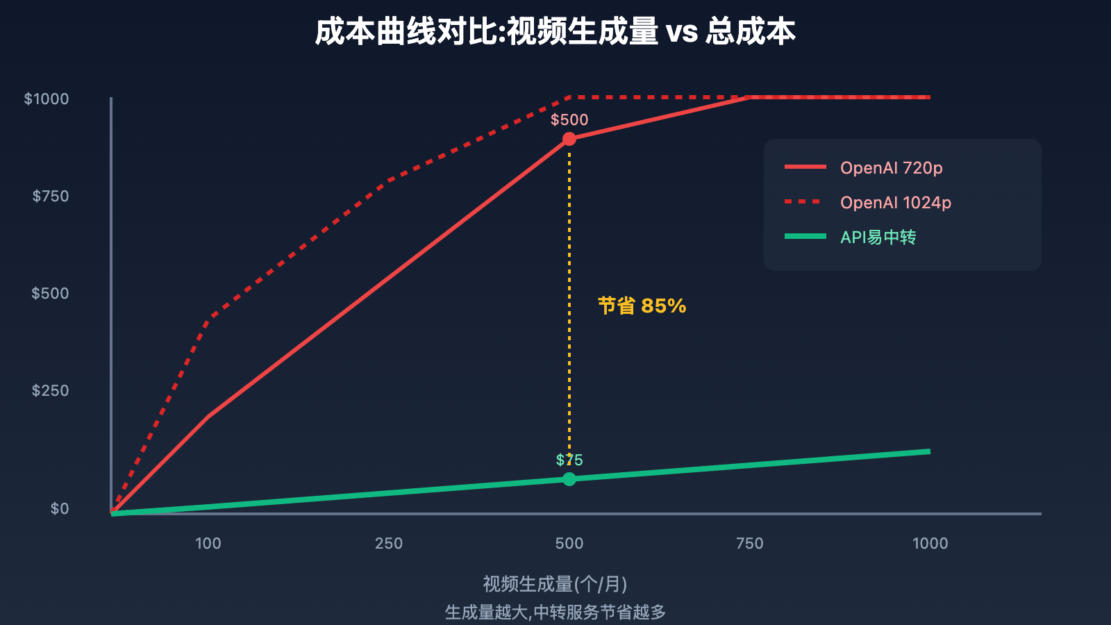 why-choose-sora-2-api-proxy-service 图示