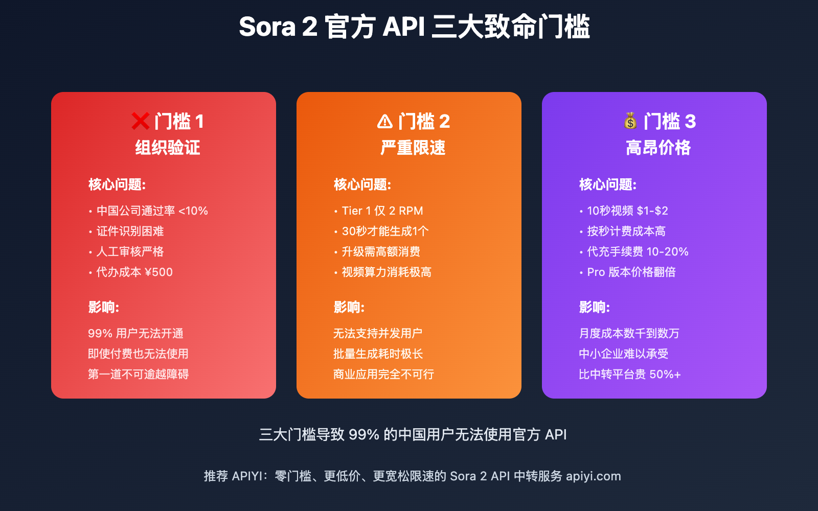 why-sora-2-official-api-is-impractical-for-most-users 图示