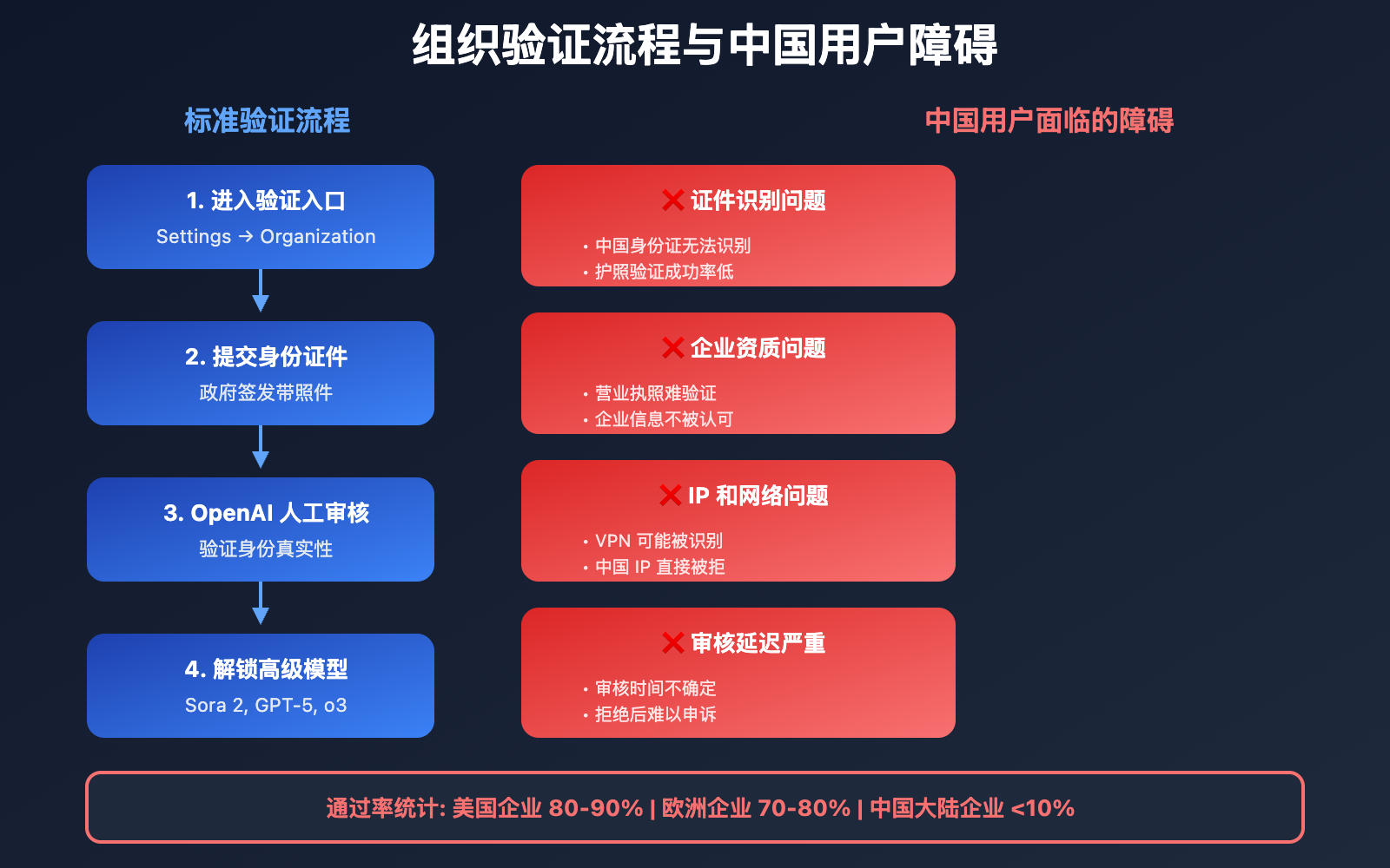 why-sora-2-official-api-is-impractical-for-most-users 图示