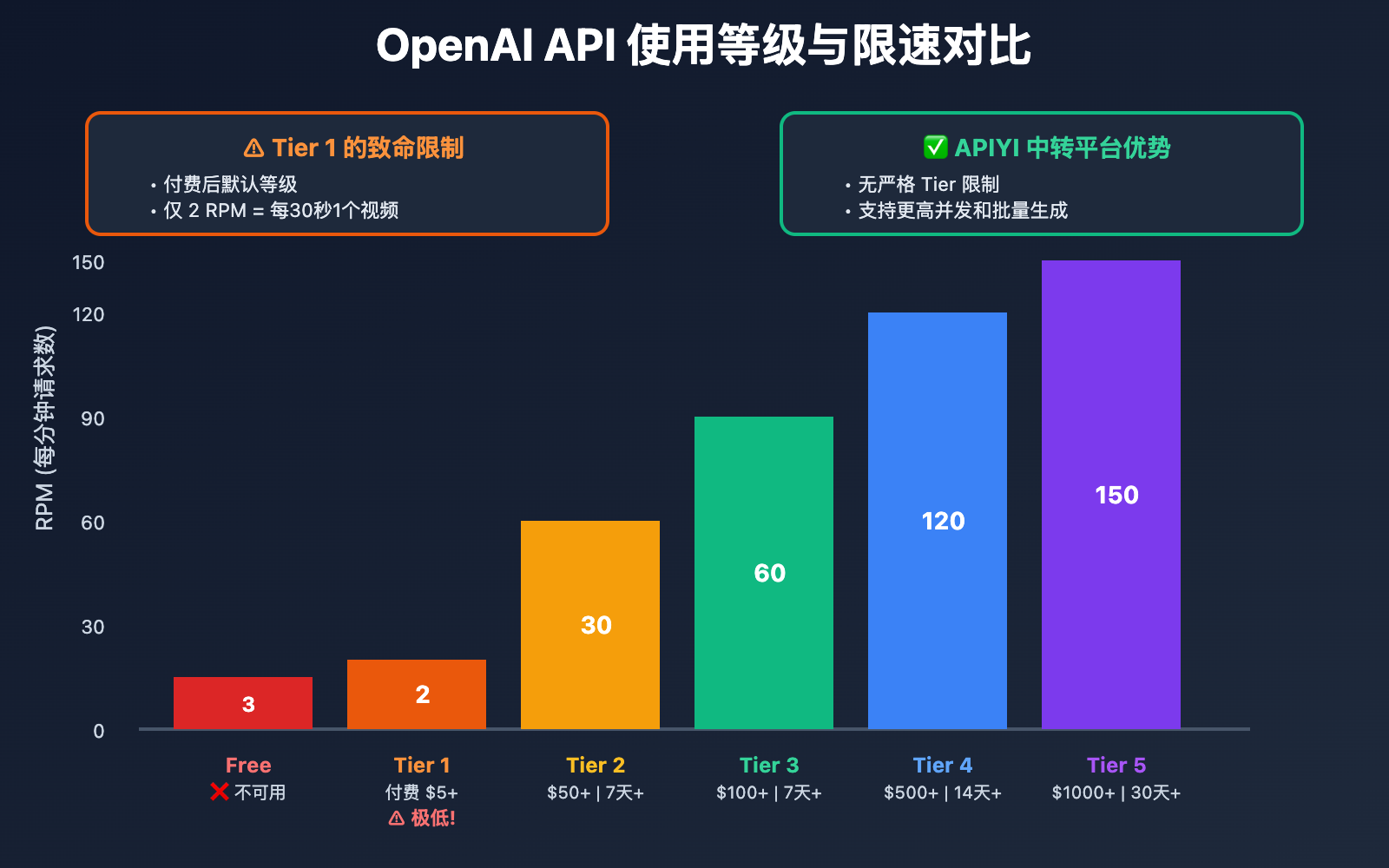 why-sora-2-official-api-is-impractical-for-most-users 图示