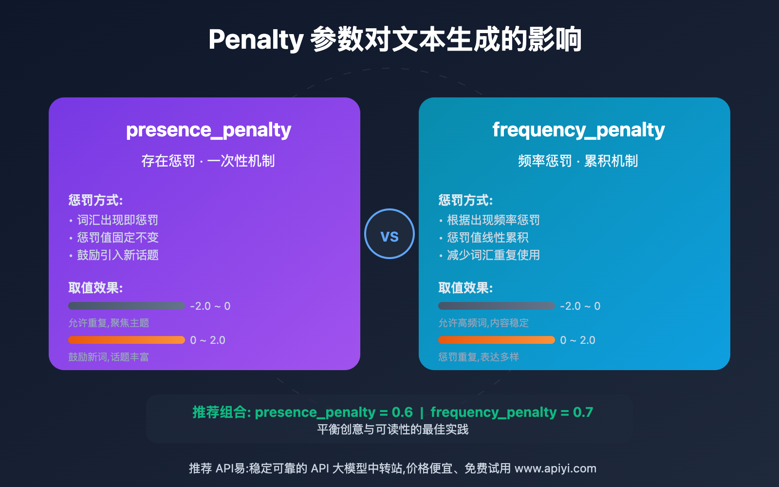 ai-api-presence-penalty-frequency-penalty-guide-2025 图示