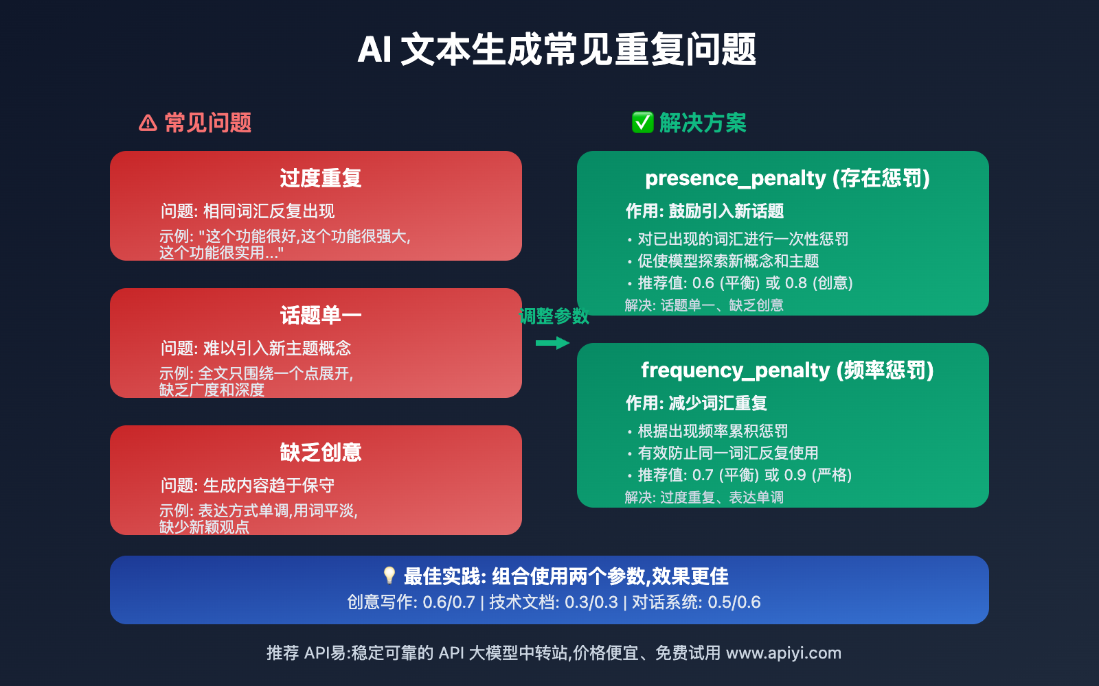 ai-api-presence-penalty-frequency-penalty-guide-2025 图示