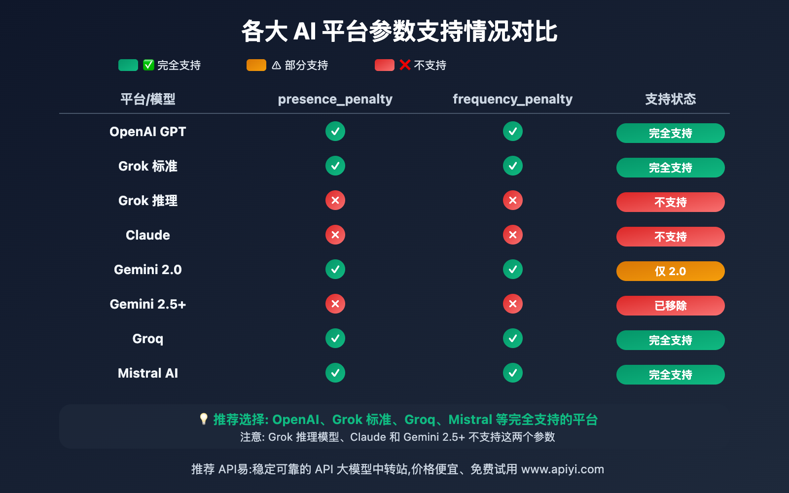 ai-api-presence-penalty-frequency-penalty-guide-2025 图示