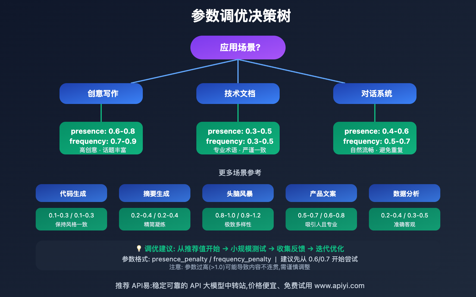 ai-api-presence-penalty-frequency-penalty-guide-2025 图示