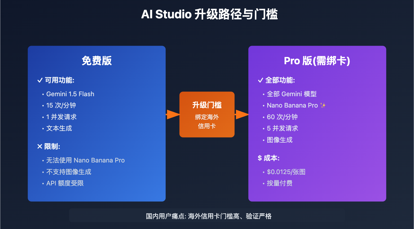 ai-studio-nano-banana-pro-payment-guide 图示