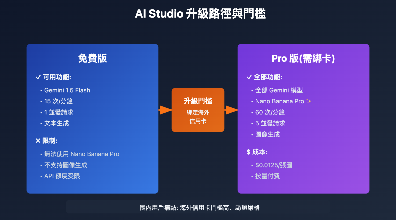 ai-studio-nano-banana-pro-payment-guide-tc 图示