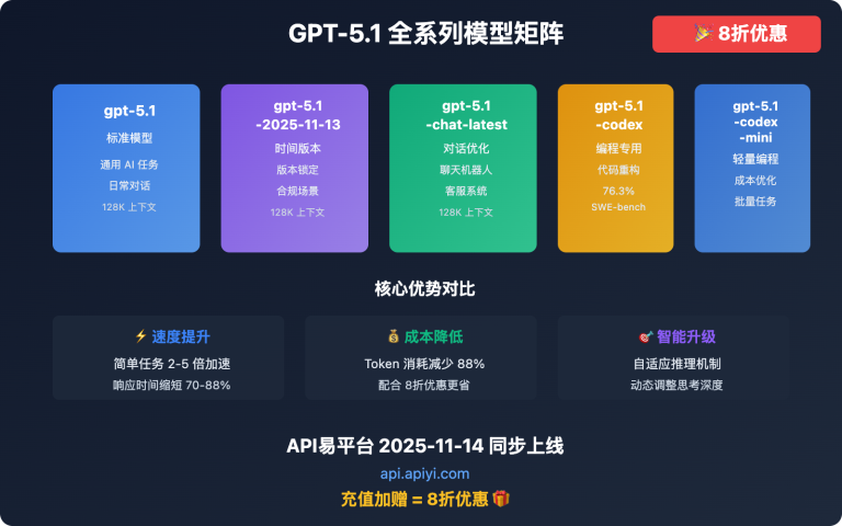 apiyi gpt 5 1 launch 8 off discount 2025 image 0 图示