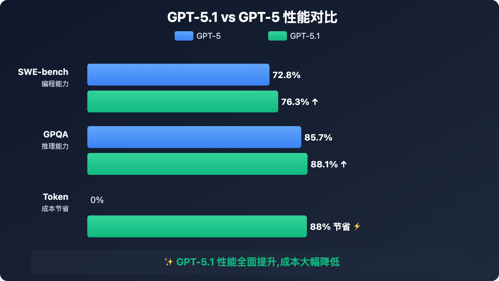 apiyi-gpt-5-1-launch-8-off-discount-2025 图示