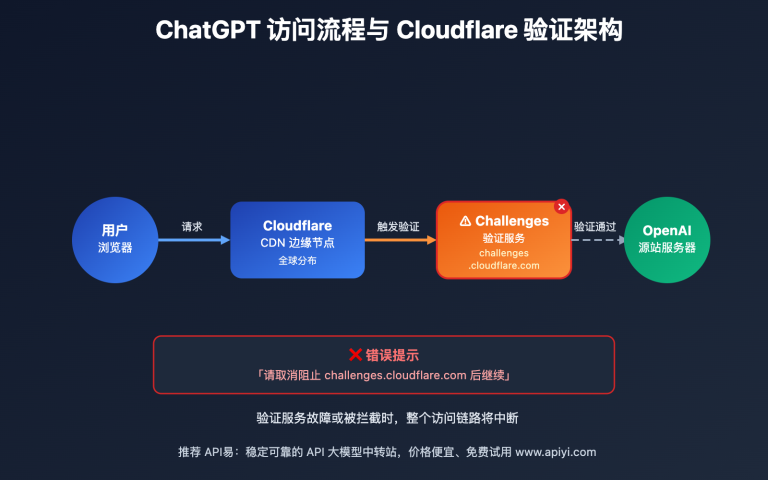 chatgpt cloudflare challenges blocked solution 2025 image 0 图示